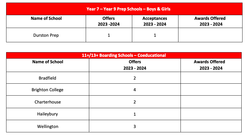 择校参考丨2024年伦敦西南区域预备小学，小升初（11+）成绩与学费汇总。