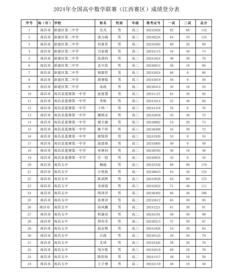 多省市公示2024年全国高中数学联赛成绩及名单！