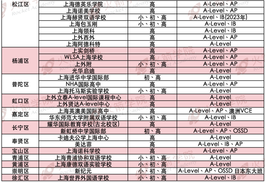 2025年国际学校春招开启！盘点上海AP/AL/IB三大体系知名国际高中