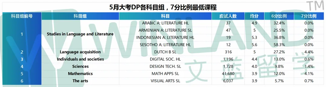 7分比例不到5%，刚开学就打退堂鼓？IBDP哪些科目最难/最简单？！