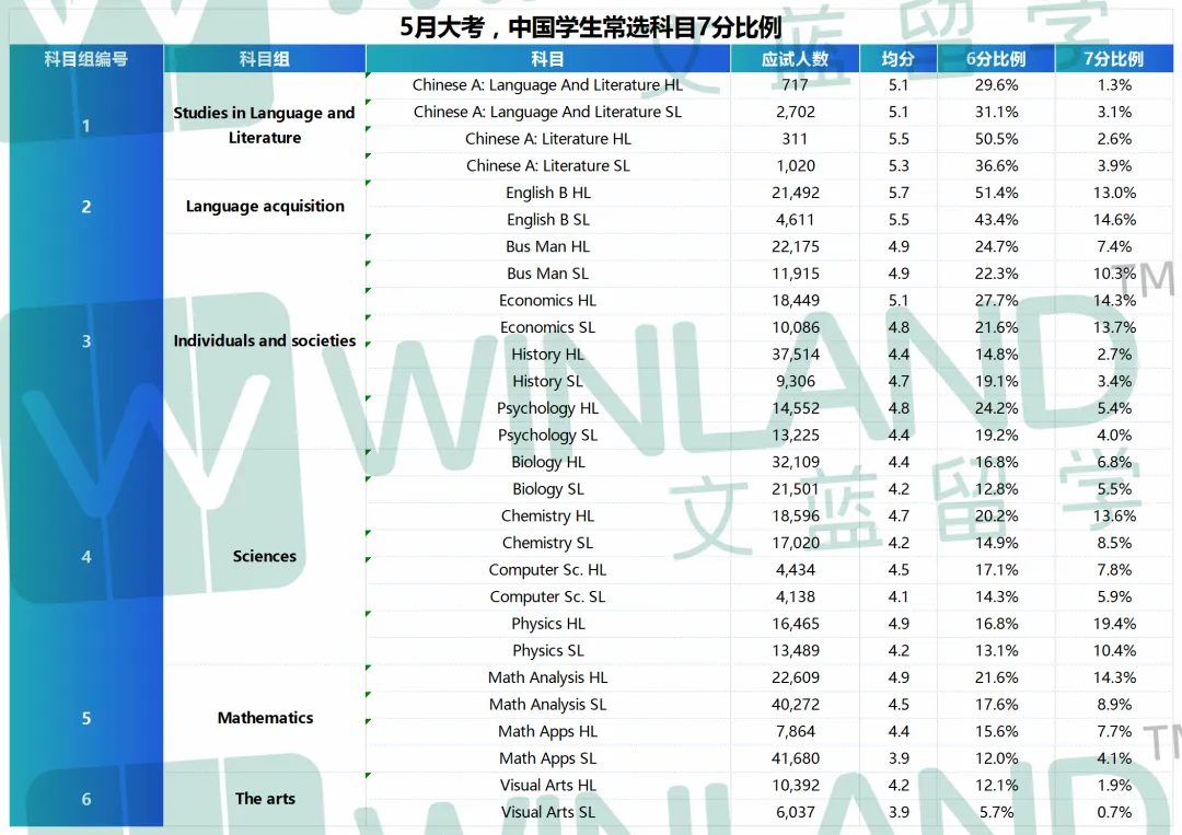 7分比例不到5%，刚开学就打退堂鼓？IBDP哪些科目最难/最简单？！