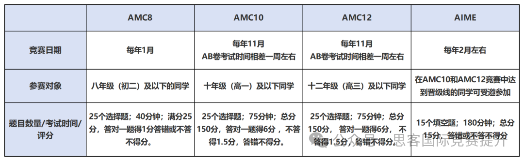 AMC比赛到底有什么样的竞争优势，我们为什么要选择AMC数学竞赛？