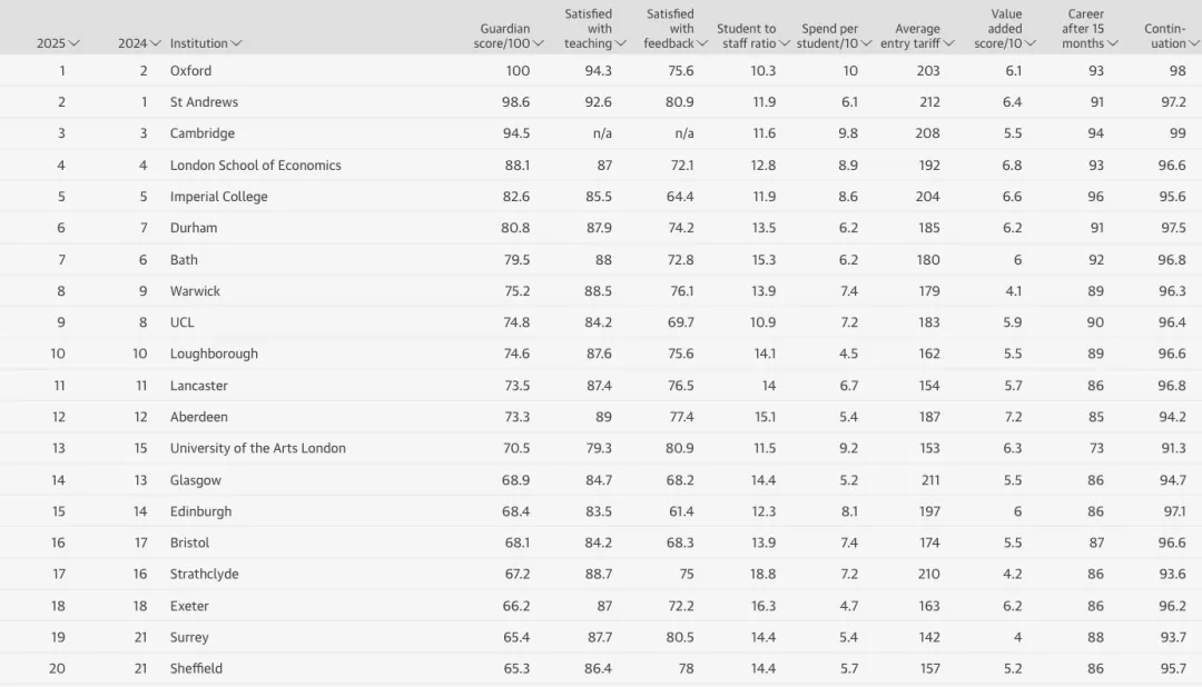 英国留学 | 2025年卫报最佳大学排名发布，热门专业排名有哪些？