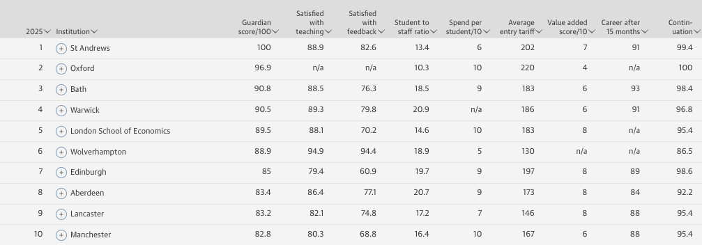 英国留学 | 2025年卫报最佳大学排名发布，热门专业排名有哪些？