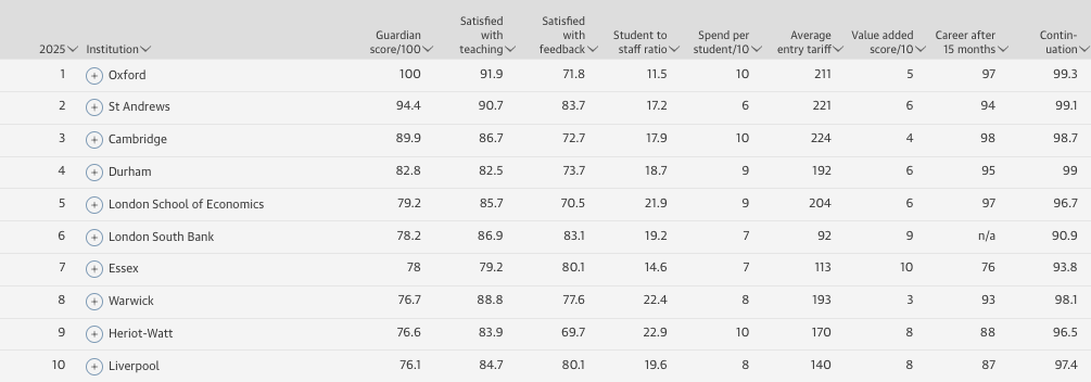 英国留学 | 2025年卫报最佳大学排名发布，热门专业排名有哪些？