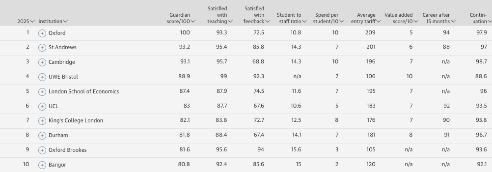 英国留学 | 2025年卫报最佳大学排名发布，热门专业排名有哪些？