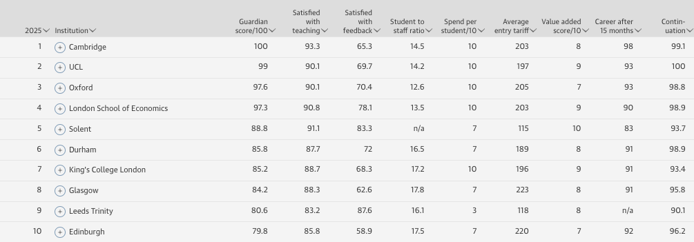 英国留学 | 2025年卫报最佳大学排名发布，热门专业排名有哪些？