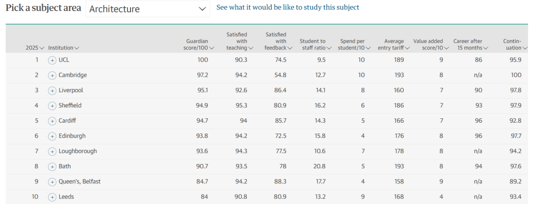 英国留学 | 2025年卫报最佳大学排名发布，热门专业排名有哪些？