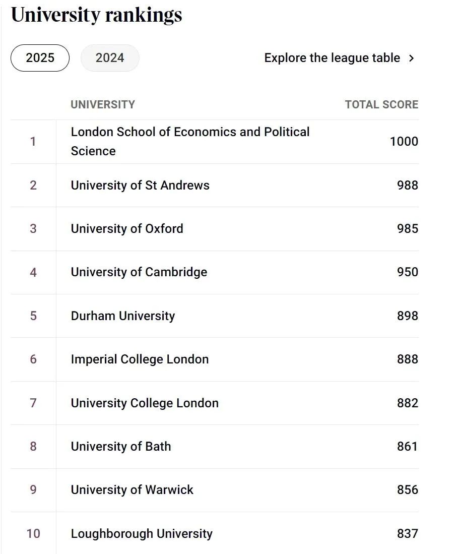 最新|2025泰晤士英国大学排名发布！LSE登顶，力压牛剑！