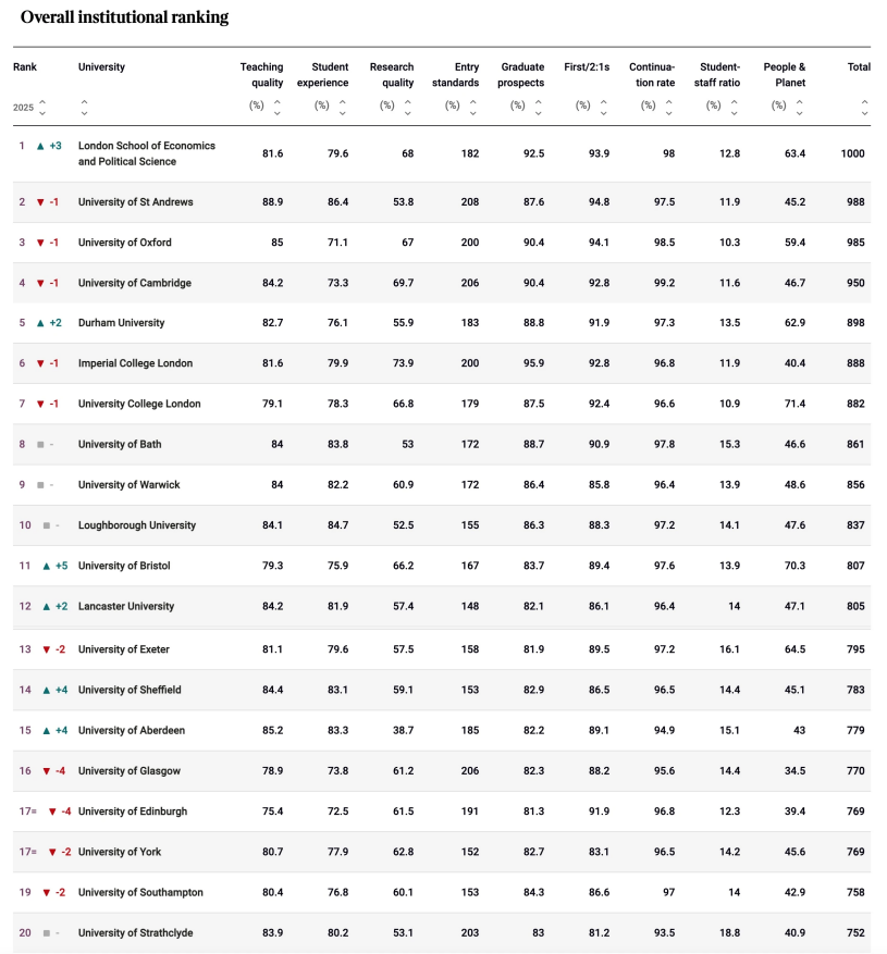 最新|2025泰晤士英国大学排名发布！LSE登顶，力压牛剑！