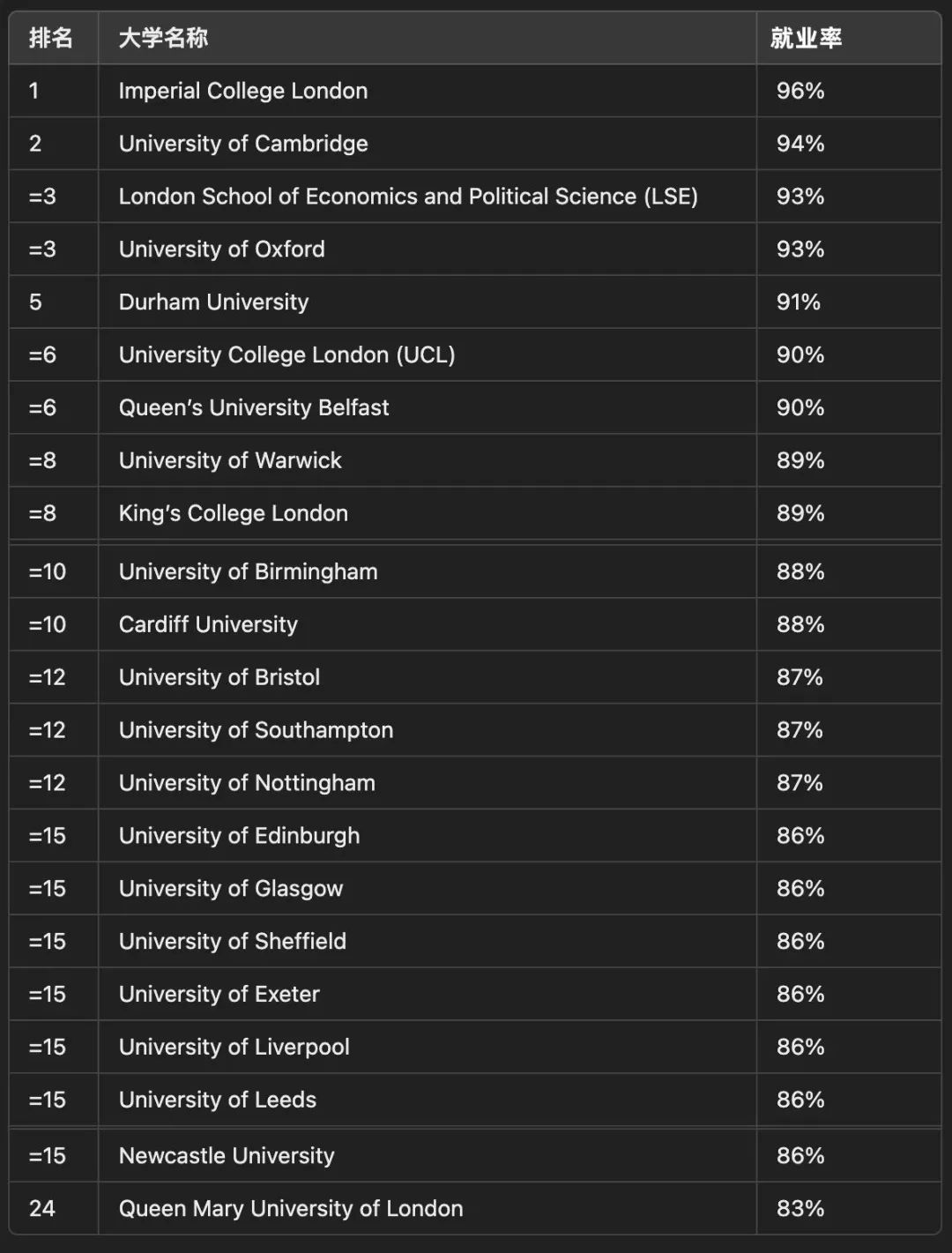 最新|2025泰晤士英国大学排名发布！LSE登顶，力压牛剑！