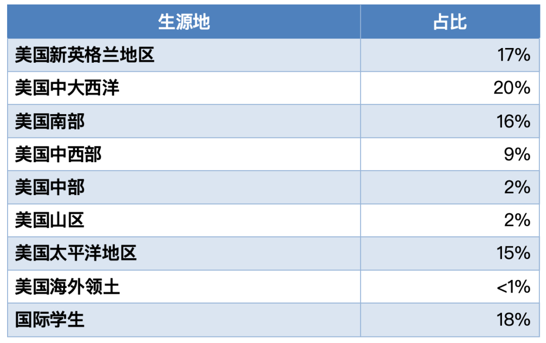 哈佛/耶鲁/麻省理工/普林斯顿等名校发布2024级新生画像，你和名校学生背景有什么差别？