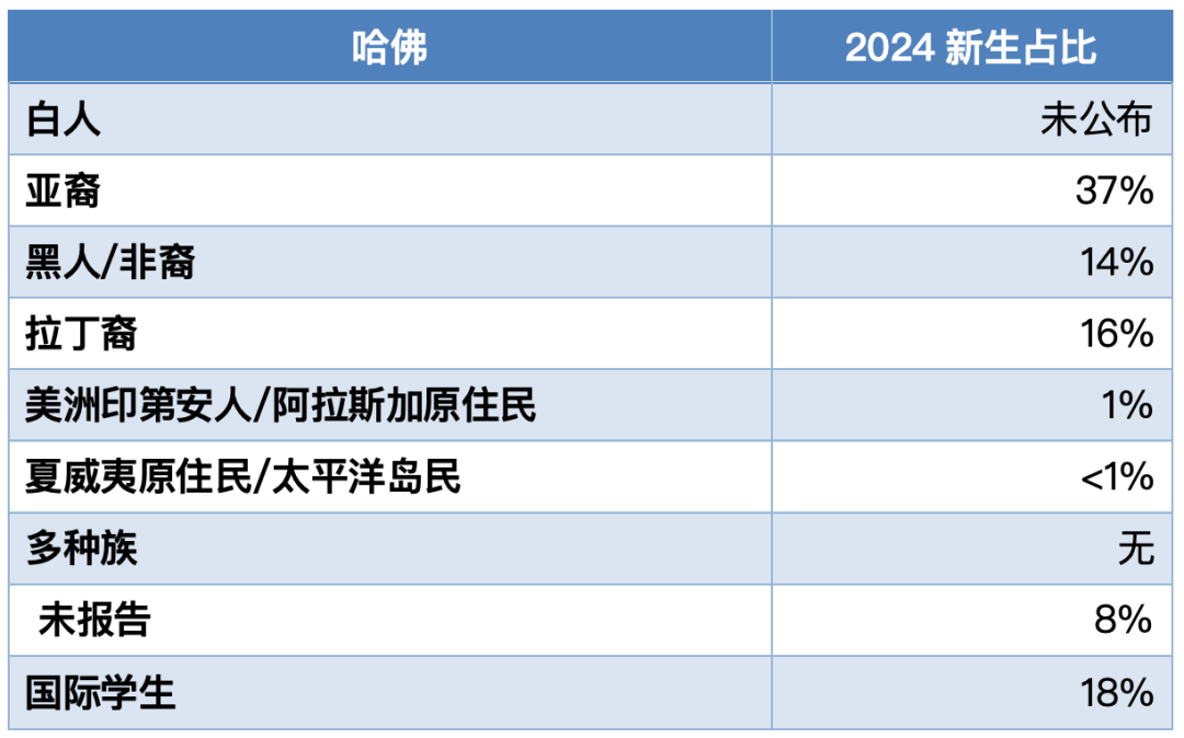 哈佛/耶鲁/麻省理工/普林斯顿等名校发布2024级新生画像，你和名校学生背景有什么差别？