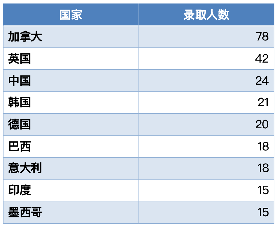 哈佛/耶鲁/麻省理工/普林斯顿等名校发布2024级新生画像，你和名校学生背景有什么差别？