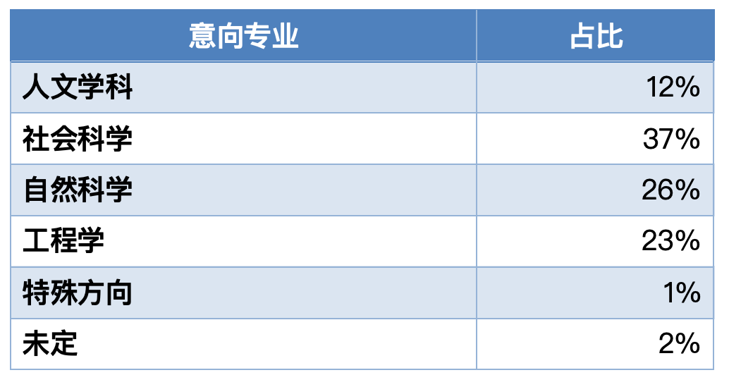 哈佛/耶鲁/麻省理工/普林斯顿等名校发布2024级新生画像，你和名校学生背景有什么差别？