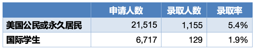 哈佛/耶鲁/麻省理工/普林斯顿等名校发布2024级新生画像，你和名校学生背景有什么差别？