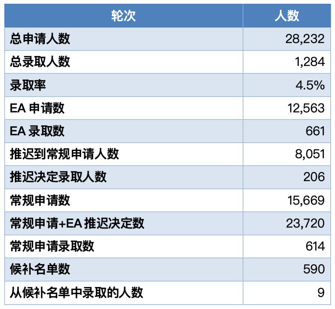 哈佛/耶鲁/麻省理工/普林斯顿等名校发布2024级新生画像，你和名校学生背景有什么差别？