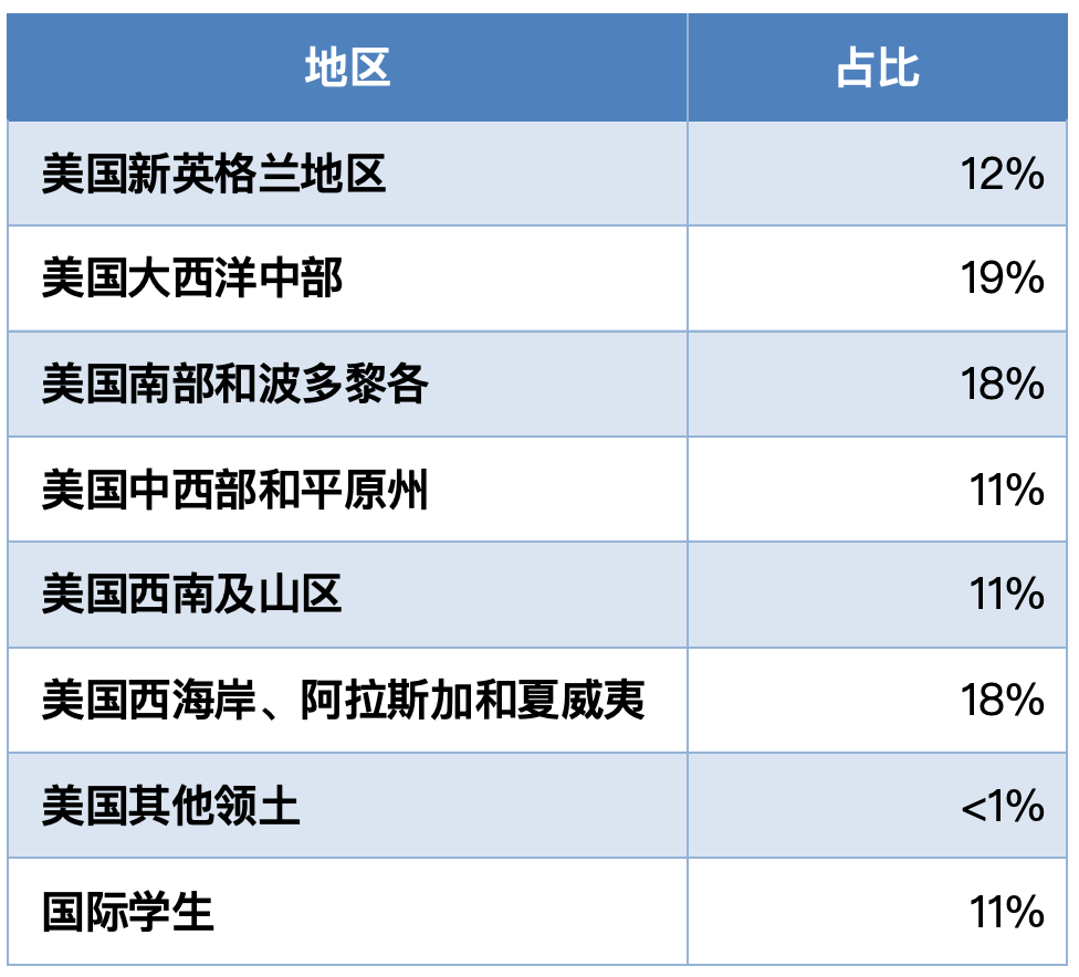 哈佛/耶鲁/麻省理工/普林斯顿等名校发布2024级新生画像，你和名校学生背景有什么差别？