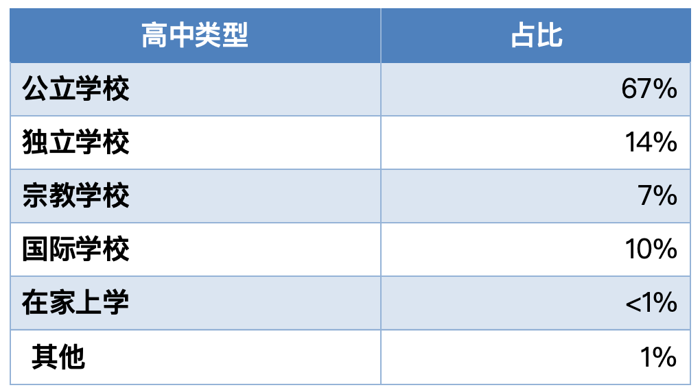 哈佛/耶鲁/麻省理工/普林斯顿等名校发布2024级新生画像，你和名校学生背景有什么差别？