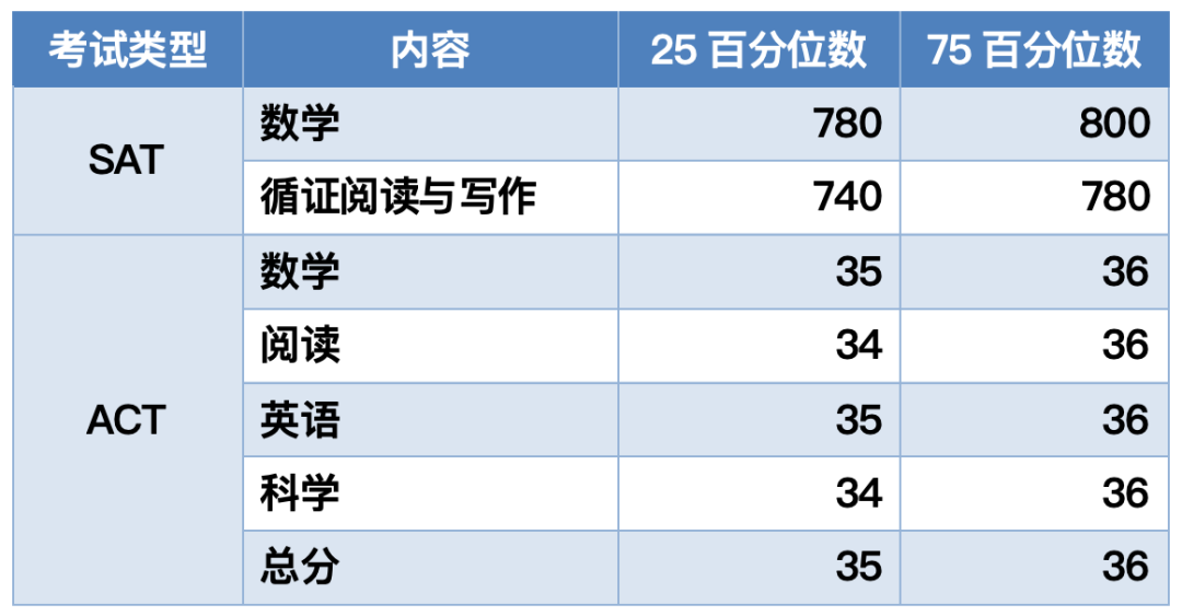 哈佛/耶鲁/麻省理工/普林斯顿等名校发布2024级新生画像，你和名校学生背景有什么差别？