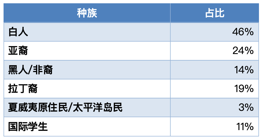 哈佛/耶鲁/麻省理工/普林斯顿等名校发布2024级新生画像，你和名校学生背景有什么差别？