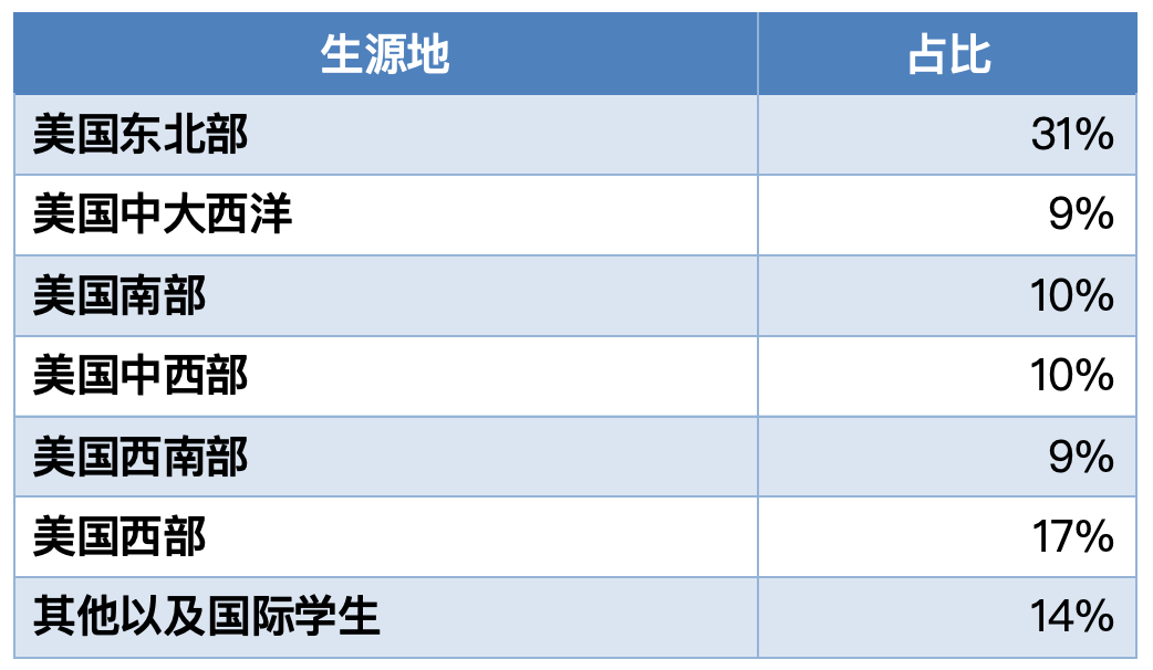 哈佛/耶鲁/麻省理工/普林斯顿等名校发布2024级新生画像，你和名校学生背景有什么差别？