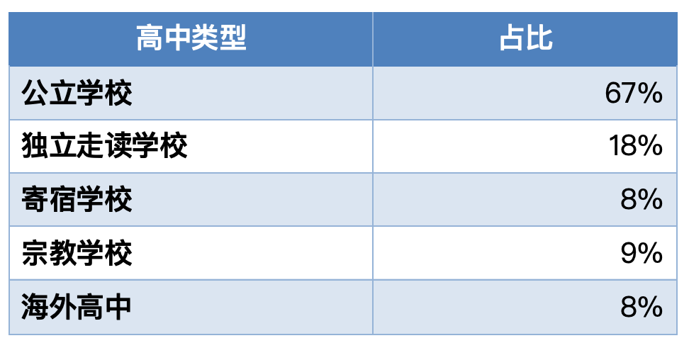 哈佛/耶鲁/麻省理工/普林斯顿等名校发布2024级新生画像，你和名校学生背景有什么差别？