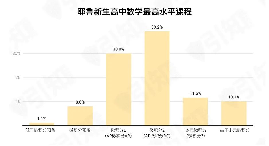 哈佛/耶鲁/麻省理工/普林斯顿等名校发布2024级新生画像，你和名校学生背景有什么差别？