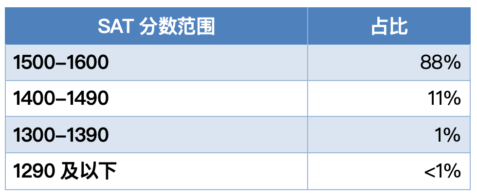 哈佛/耶鲁/麻省理工/普林斯顿等名校发布2024级新生画像，你和名校学生背景有什么差别？