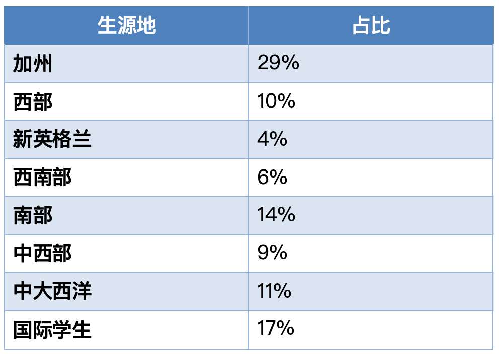 哈佛/耶鲁/麻省理工/普林斯顿等名校发布2024级新生画像，你和名校学生背景有什么差别？