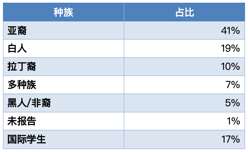 哈佛/耶鲁/麻省理工/普林斯顿等名校发布2024级新生画像，你和名校学生背景有什么差别？