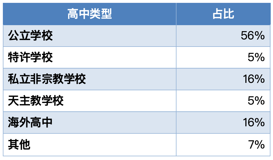 哈佛/耶鲁/麻省理工/普林斯顿等名校发布2024级新生画像，你和名校学生背景有什么差别？