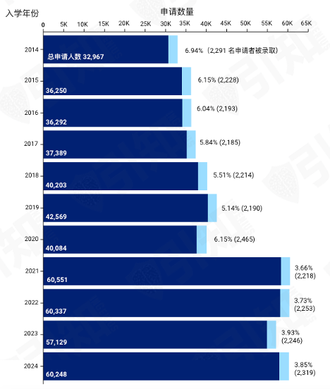 哈佛/耶鲁/麻省理工/普林斯顿等名校发布2024级新生画像，你和名校学生背景有什么差别？