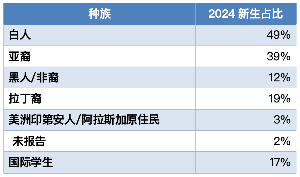 哈佛/耶鲁/麻省理工/普林斯顿等名校发布2024级新生画像，你和名校学生背景有什么差别？