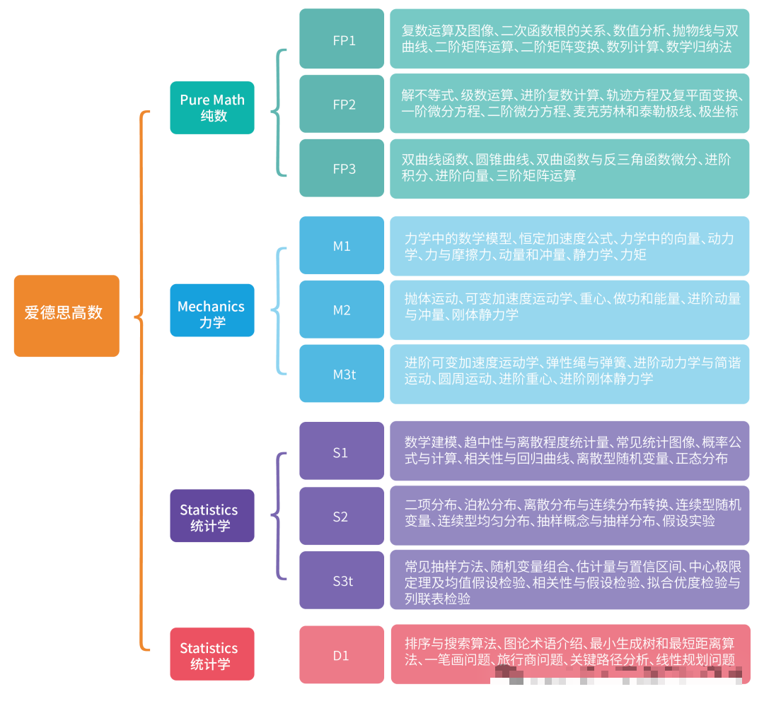 A-Level数学P1,P2,P3都是什么意思？一文搞懂~