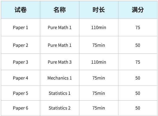 A-Level数学P1,P2,P3都是什么意思？一文搞懂~