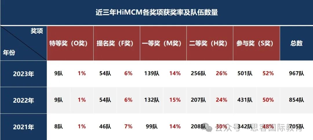 HiMCM竞赛报名流程是什么？HiMCM竞赛如何组队？机构24年HiMCM竞赛辅导班招募中！