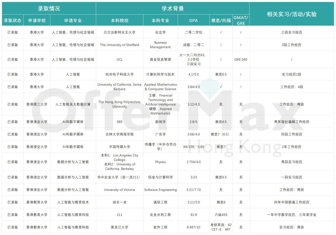 为什么我建议你去香港学AI？香港有哪些人工智能硕士专业？【附申请难度分析】