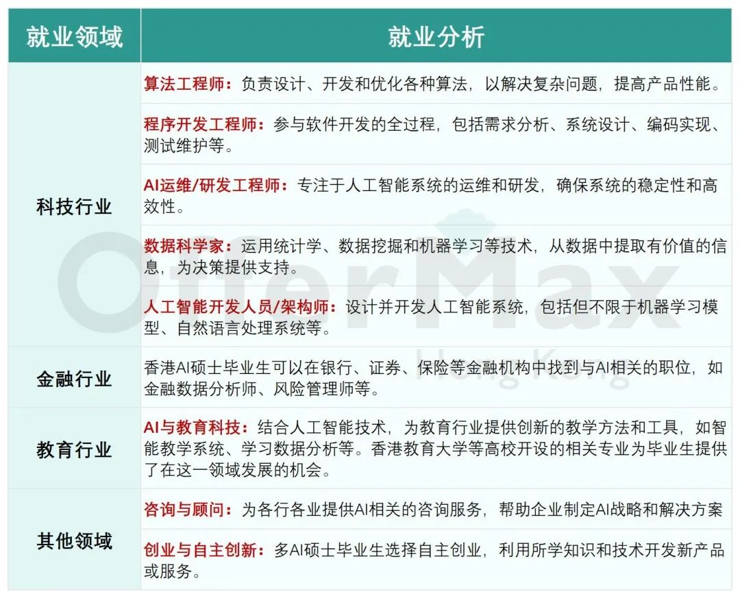 为什么我建议你去香港学AI？香港有哪些人工智能硕士专业？【附申请难度分析】