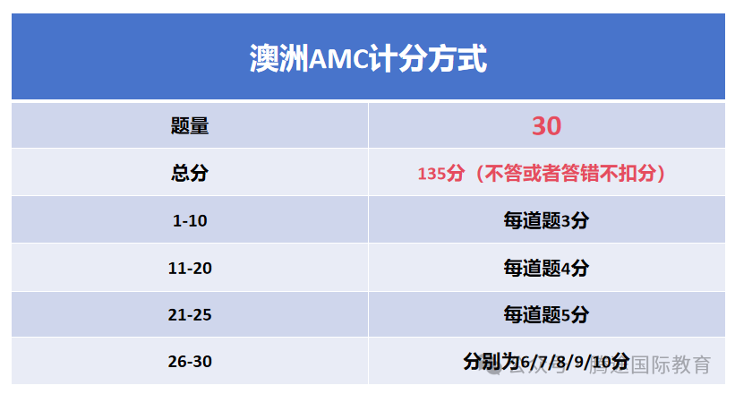 强势科普|家长必须知道的2024澳洲AMC线上考试流程/注意事项/查分攻略.....