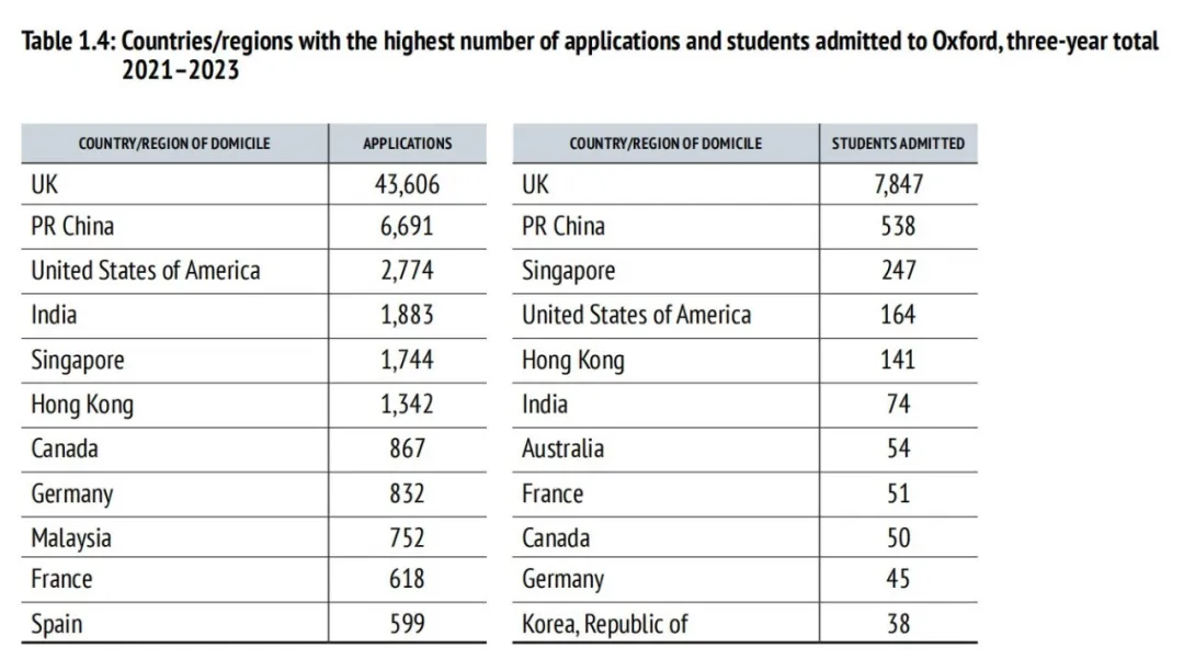 IB新生占比最高35%！牛津大学哪些专业青睐IBDP申请者？