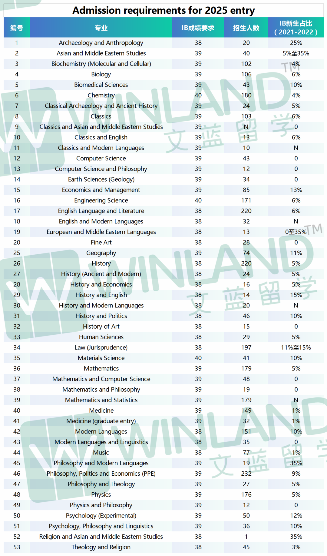 IB新生占比最高35%！牛津大学哪些专业青睐IBDP申请者？