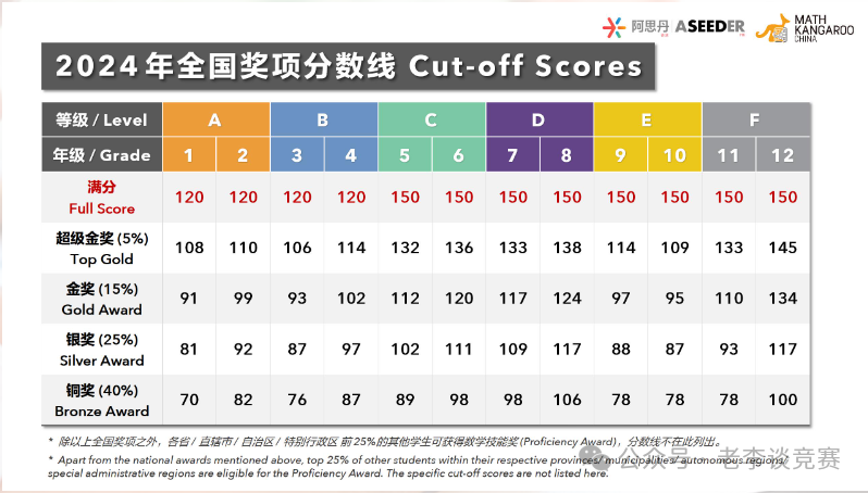 2025年袋鼠竞赛考察什么内容？袋鼠数学竞赛考多少分能到奖？