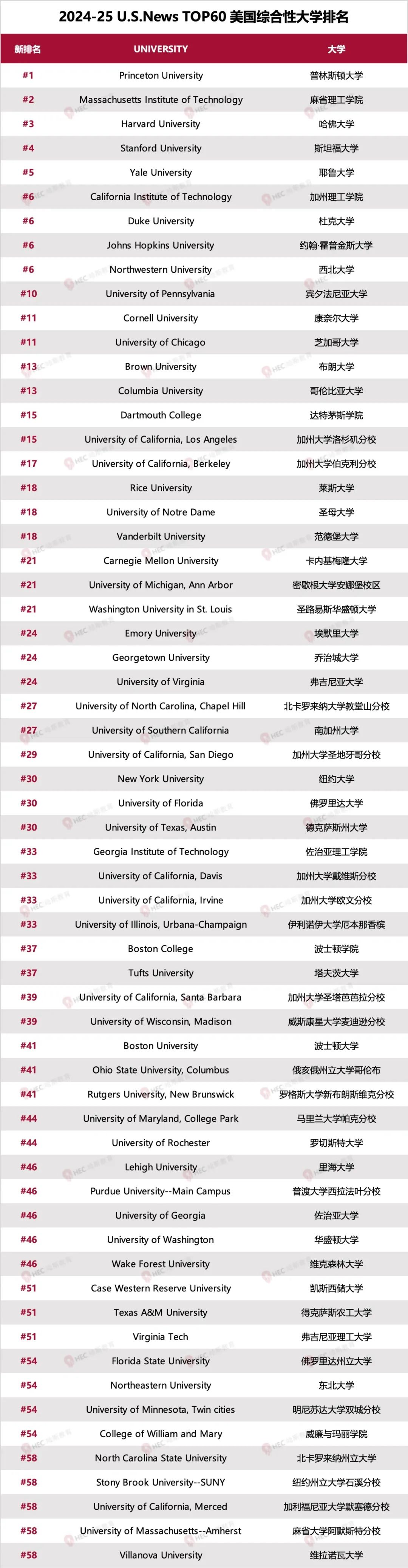 2025 U.S. News全美大学排名公布！JHU西北冲到TOP6，NYU重回TOP30……