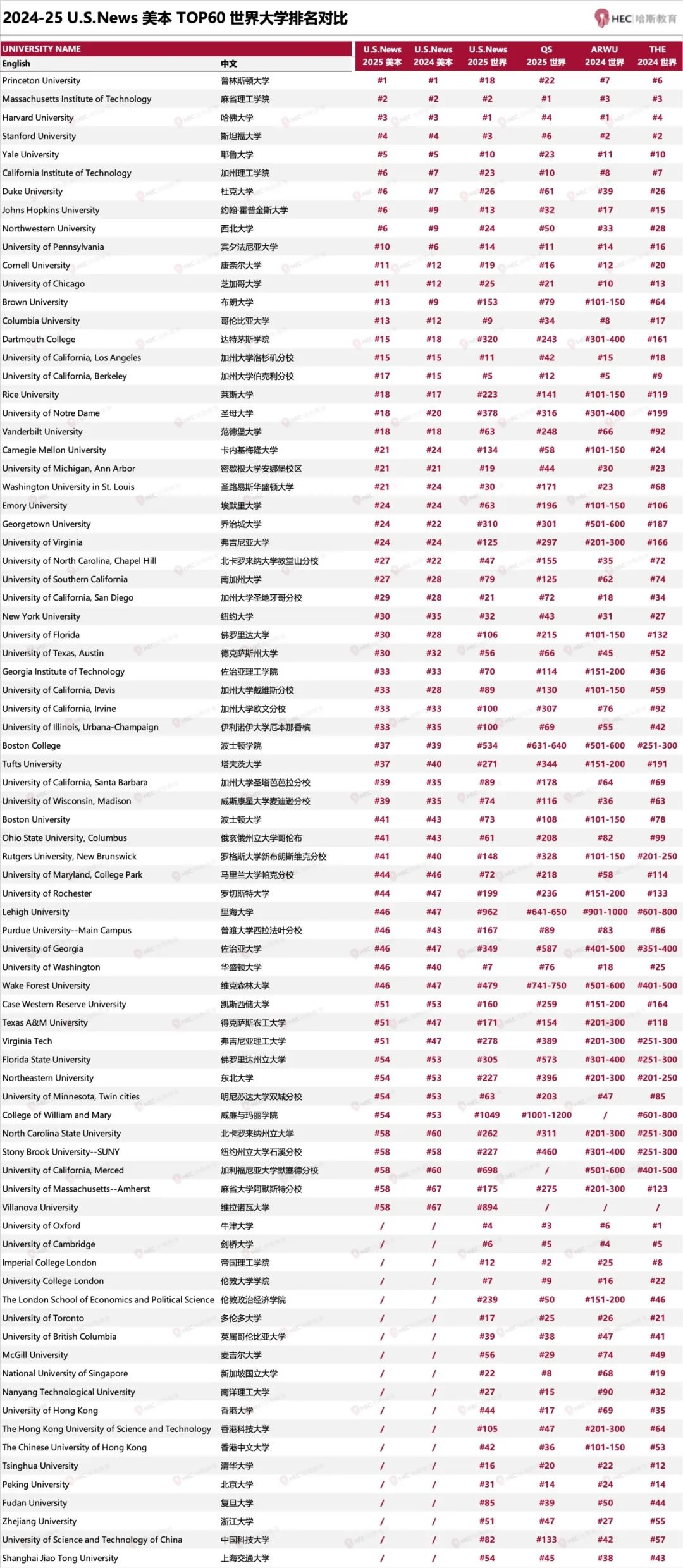 2025 U.S. News全美大学排名公布！JHU西北冲到TOP6，NYU重回TOP30……