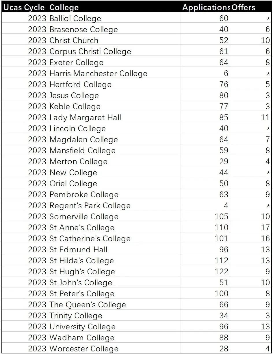 不盲目更风！牛津这些高录取率、高人气学院建议慎选！