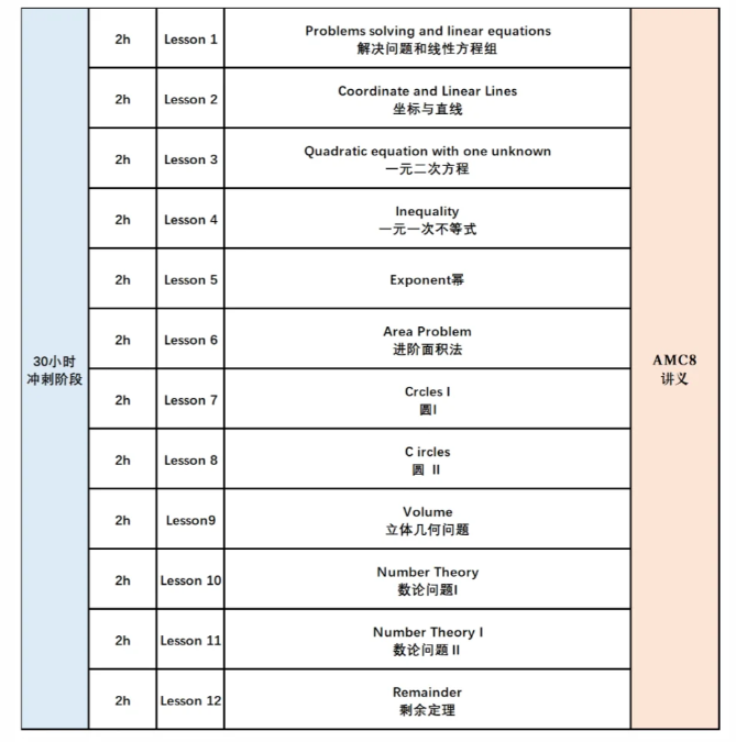 2025年AMC8数学竞赛：想要衔接小升初、转轨国际数学课程，如何阶段性备考？