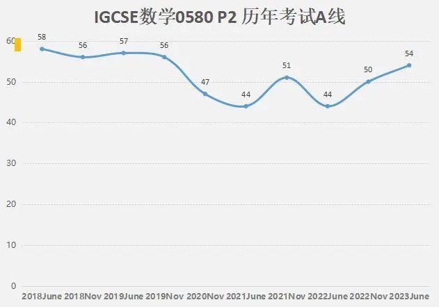 IGCSE数学0580和0606考多少分能拿A*？分数线看这里~ 秋季培训课程上线！