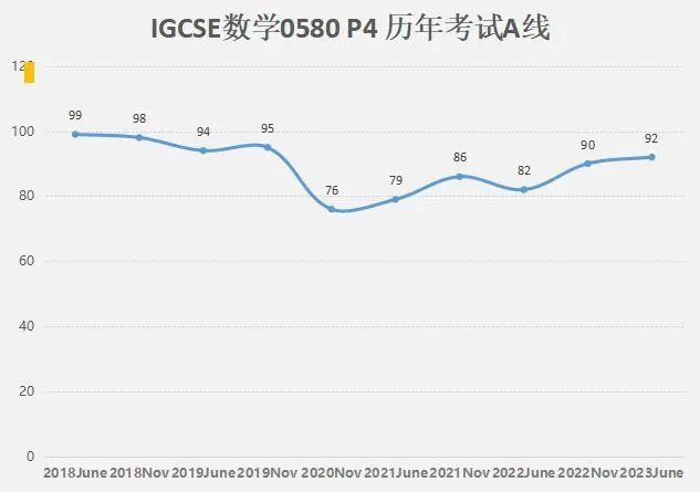 IGCSE数学0580和0606考多少分能拿A*？分数线看这里~ 秋季培训课程上线！