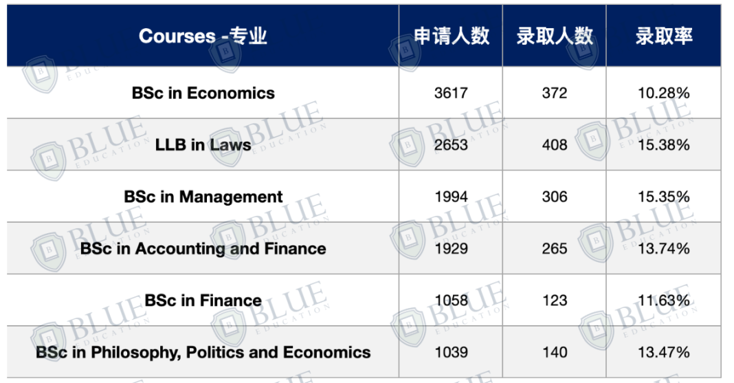 中国学生录取率0！LSE这几个专业慎选！